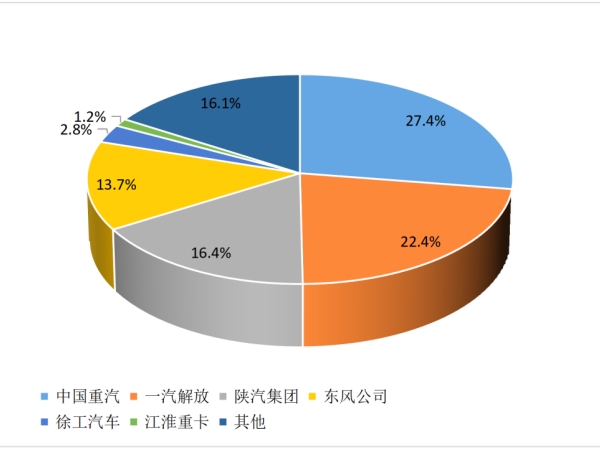 【重卡新聞】2月重卡銷(xiāo)8萬(wàn)輛！這種車(chē)“賣(mài)的飛起”！